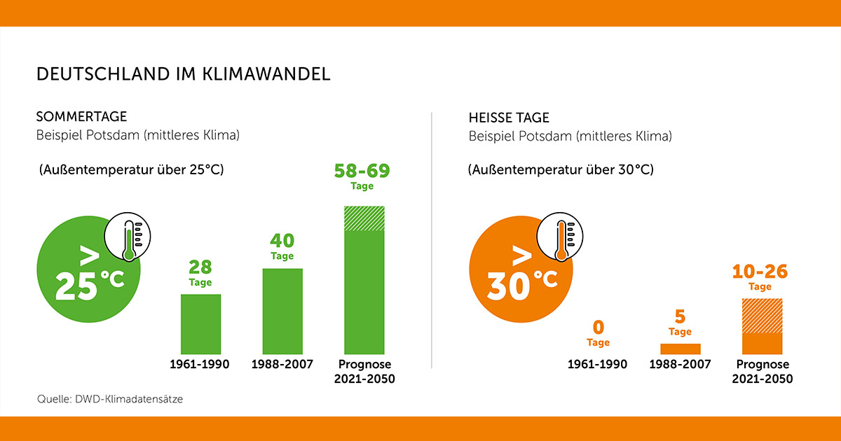 GEBAEUDE KLIMAWANDEL