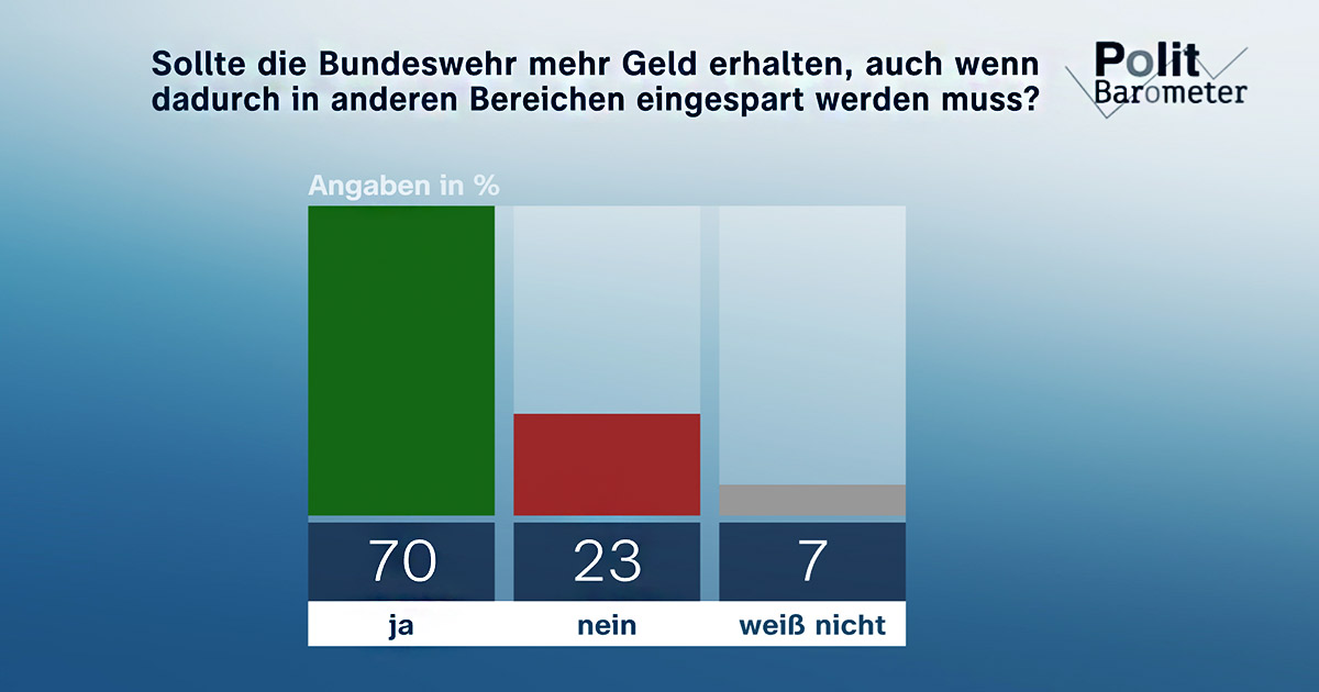 BUNDESWEHR SOLL MEHR GELD ERHALTEN