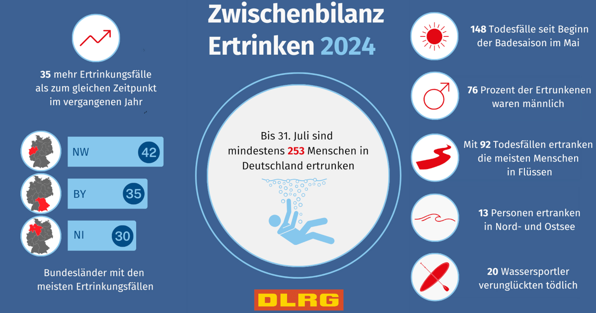 DLRG ZWISCHENBILANZ